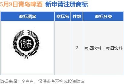 青島啤酒新提交2件商標(biāo)注冊(cè)申請(qǐng)
